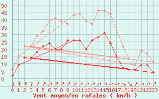 Courbe de la force du vent pour Creil (60)