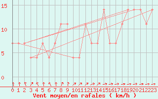 Courbe de la force du vent pour Poysdorf