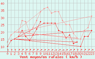 Courbe de la force du vent pour Elpersbuettel