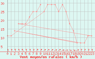 Courbe de la force du vent pour Gurteen