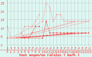 Courbe de la force du vent pour Curtea De Arges