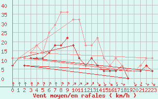 Courbe de la force du vent pour Sodankyla Lokka