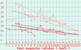 Courbe de la force du vent pour Rollainville (88)