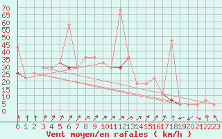 Courbe de la force du vent pour Fokstua Ii