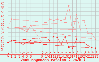 Courbe de la force du vent pour Brive-Laroche (19)