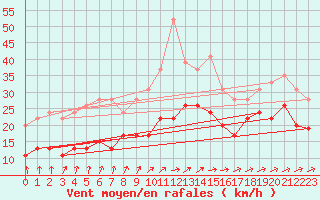 Courbe de la force du vent pour Brignogan (29)