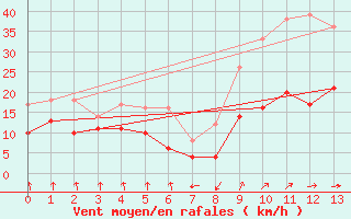 Courbe de la force du vent pour Arnsberg-Mueschede