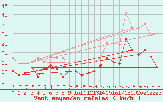 Courbe de la force du vent pour Tarbes (65)