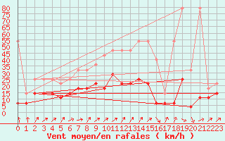 Courbe de la force du vent pour Lindenberg