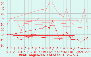 Courbe de la force du vent pour Dinard (35)