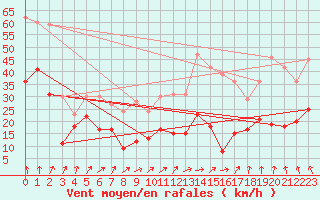 Courbe de la force du vent pour Flers (61)