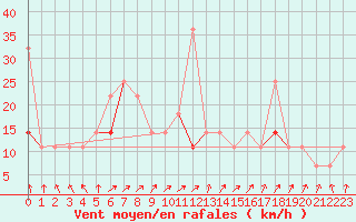 Courbe de la force du vent pour Vaeroy Heliport