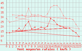 Courbe de la force du vent pour Lannion (22)
