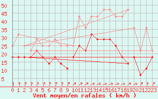 Courbe de la force du vent pour Koksijde (Be)