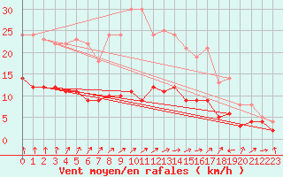 Courbe de la force du vent pour Carlsfeld