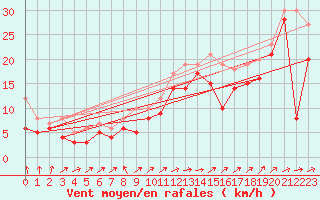 Courbe de la force du vent pour Weinbiet