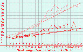 Courbe de la force du vent pour Auch (32)