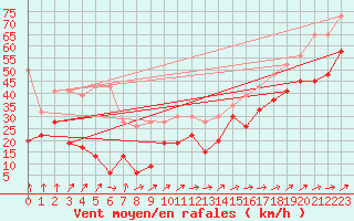 Courbe de la force du vent pour Saentis (Sw)