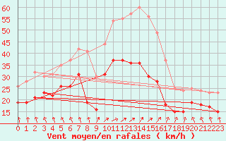 Courbe de la force du vent pour Chlons-en-Champagne (51)