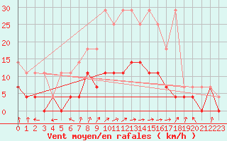 Courbe de la force du vent pour Weiden