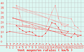 Courbe de la force du vent pour Nancy - Ochey (54)