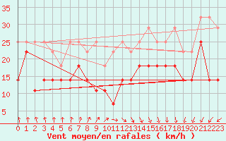 Courbe de la force du vent pour Zeebrugge