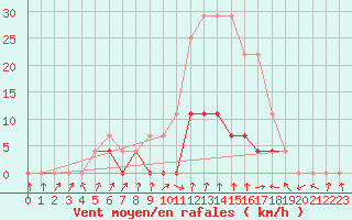 Courbe de la force du vent pour Petrosani