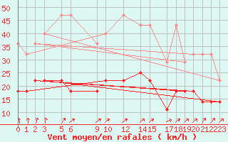 Courbe de la force du vent pour Sint Katelijne-waver (Be)