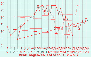 Courbe de la force du vent pour Odiham