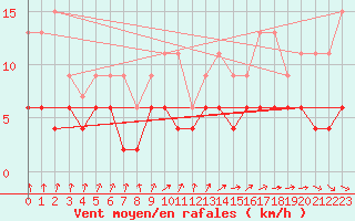 Courbe de la force du vent pour Trappes (78)