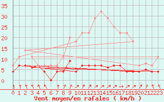 Courbe de la force du vent pour Valdepeas