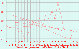 Courbe de la force du vent pour Sennybridge