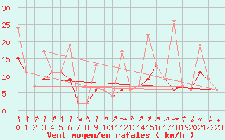 Courbe de la force du vent pour Les Attelas