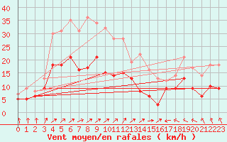 Courbe de la force du vent pour Feuchtwangen-Heilbronn
