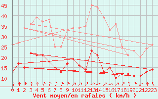 Courbe de la force du vent pour Calvi (2B)