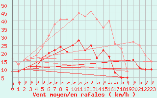 Courbe de la force du vent pour Kyritz