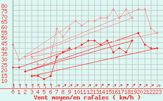 Courbe de la force du vent pour Lelystad