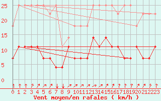 Courbe de la force du vent pour Elsenborn (Be)