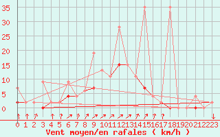 Courbe de la force du vent pour Ankara / Central