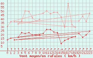 Courbe de la force du vent pour Essen