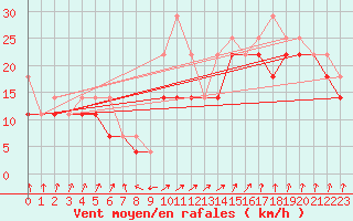 Courbe de la force du vent pour Ilomantsi