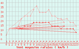 Courbe de la force du vent pour Grivita