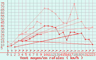 Courbe de la force du vent pour Leutkirch-Herlazhofen