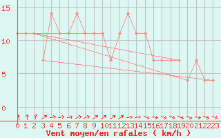 Courbe de la force du vent pour Ruhnu
