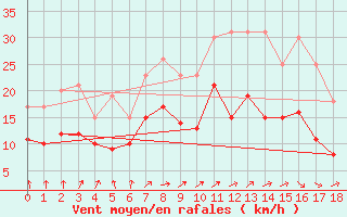 Courbe de la force du vent pour Neu Ulrichstein