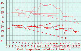 Courbe de la force du vent pour Alenon (61)