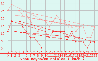 Courbe de la force du vent pour Corugea