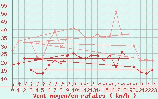 Courbe de la force du vent pour Ouzouer (41)