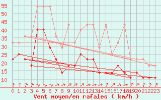 Courbe de la force du vent pour Lauwersoog Aws