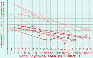 Courbe de la force du vent pour Cambrai / Epinoy (62)
